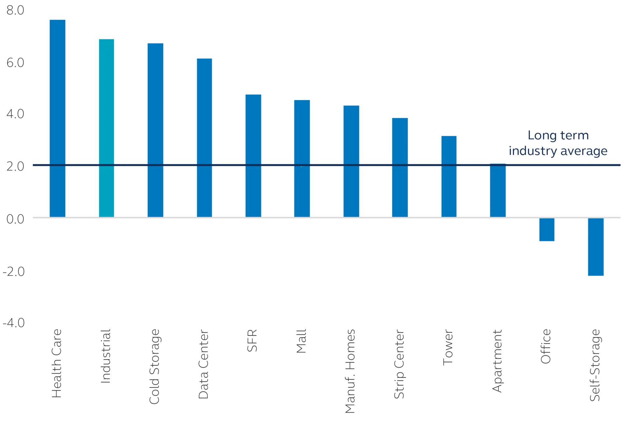 Same property NOI growth by property sector, % as of 2024