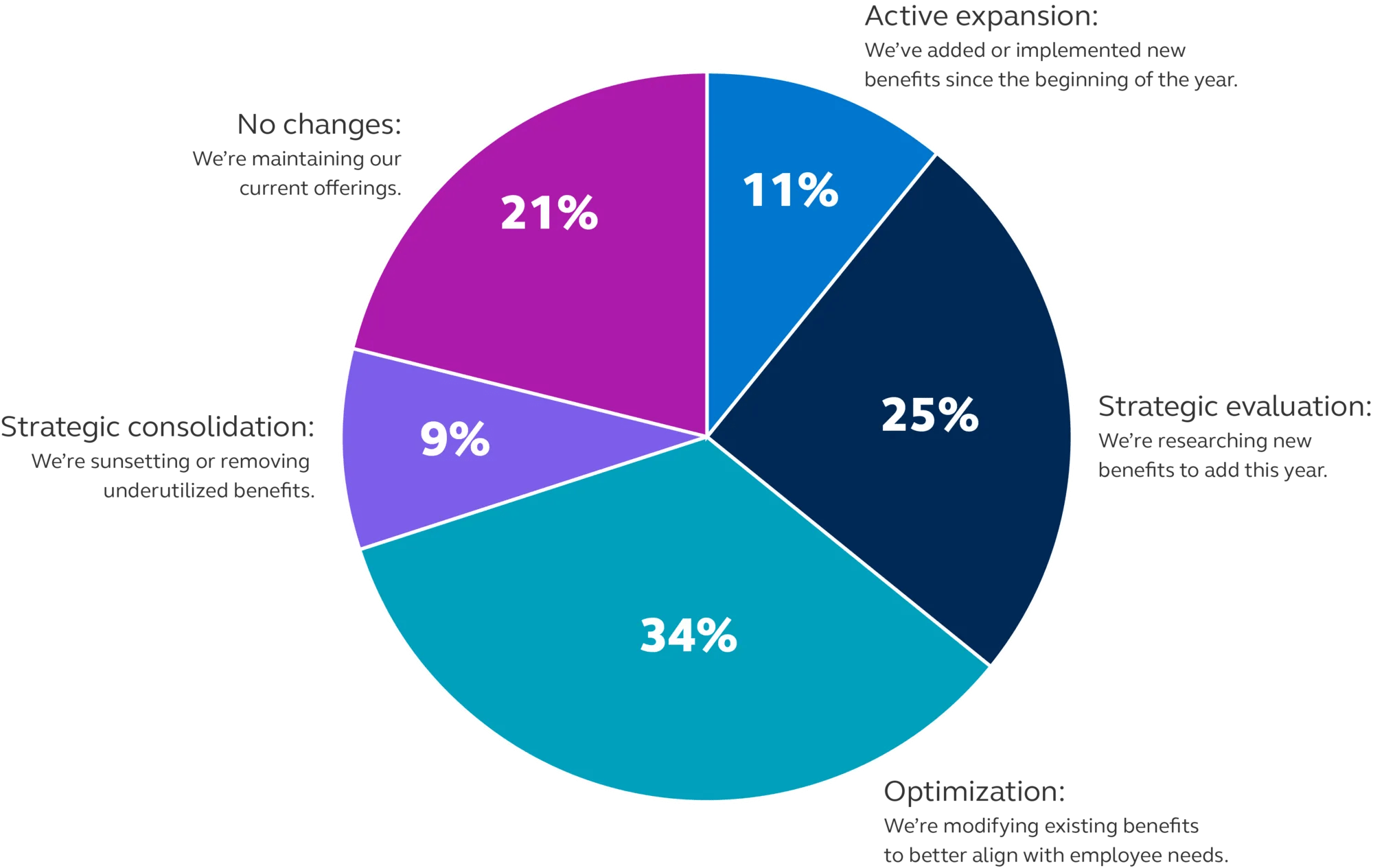 Chart showing that 11% of businesses are actively expanding benefits, 25% are evaluating new benefits to add, 34% are modifying existing benefits, 9% are consolidating benefits, and 21% are not changing current benefit offerings.