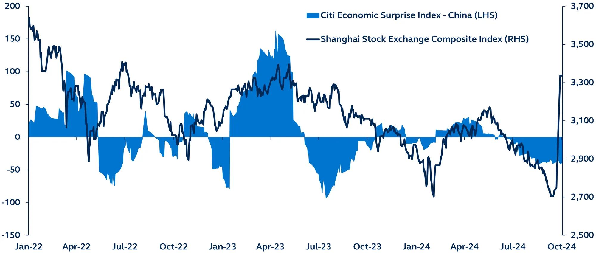 Citi China Economic Surprise Index and the Shanghai Composite Index