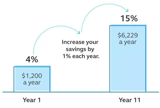Chart showing savings impact of increasing retirement contributions by 1 percent each year