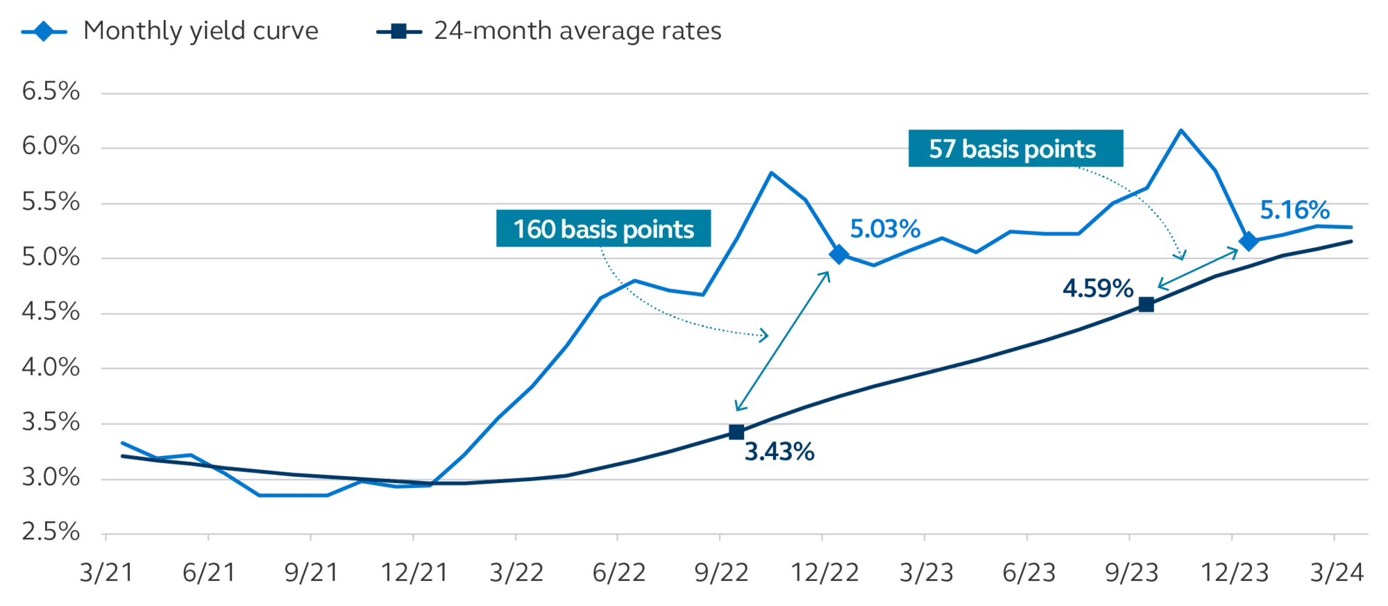Potential gaps between the 24-month average rates and the monthly yield curve average and highlights where savings can be found.