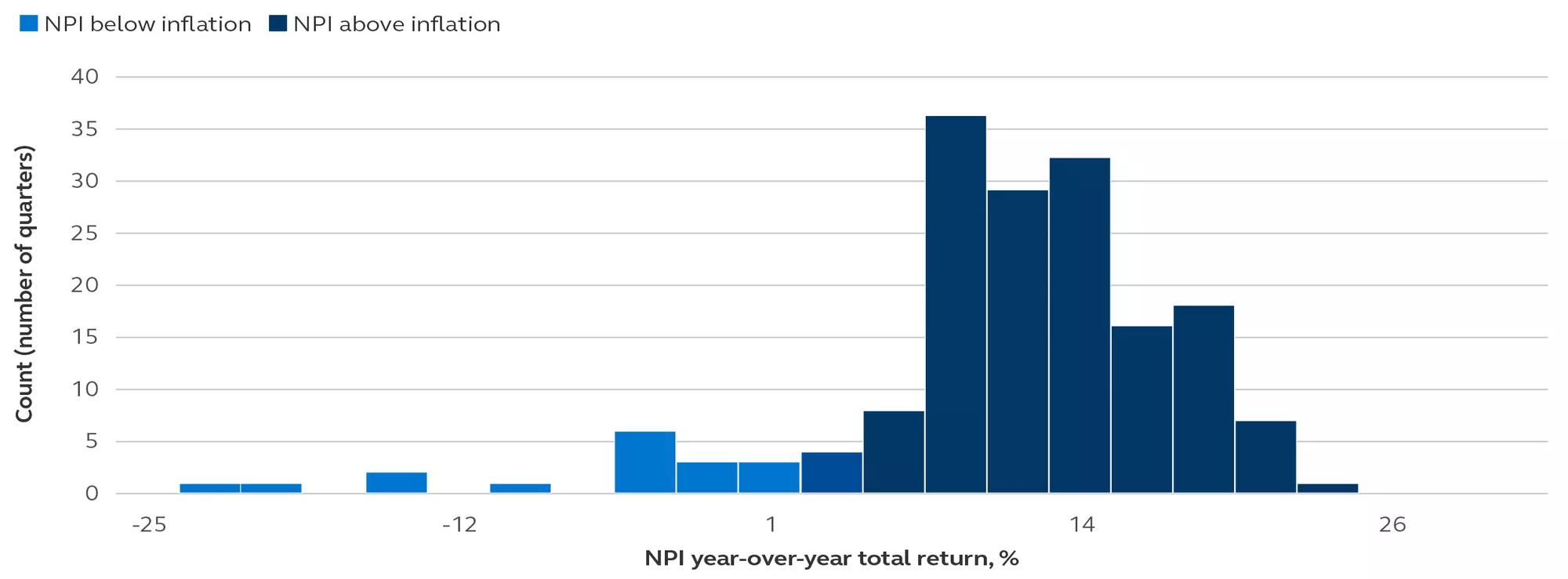 Bar chart comparing NPI year-over-year total return (%) with number of quarters