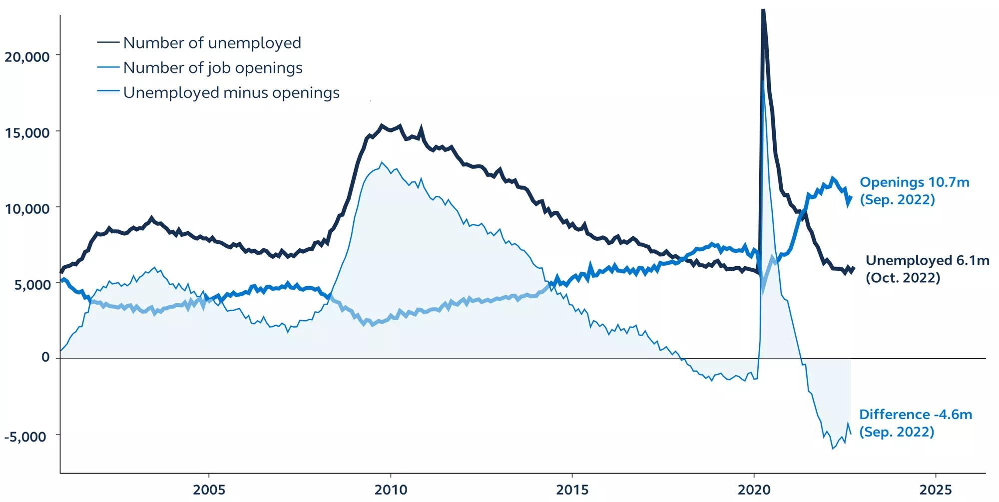 Line graph of job openings, by the thousands, and the number of unemployed, from 2001 - November, 2022.