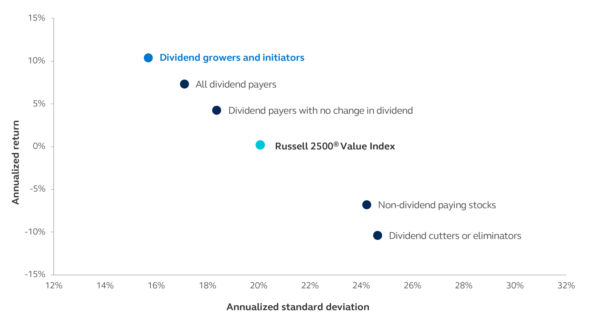 Chart showing annualized standard returns and deviations of small and mid cap (SMID) stocks from January 1987 to June 30, 2025.