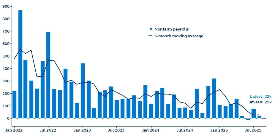 Graph showing non-farm payrolls from January 2022 to present