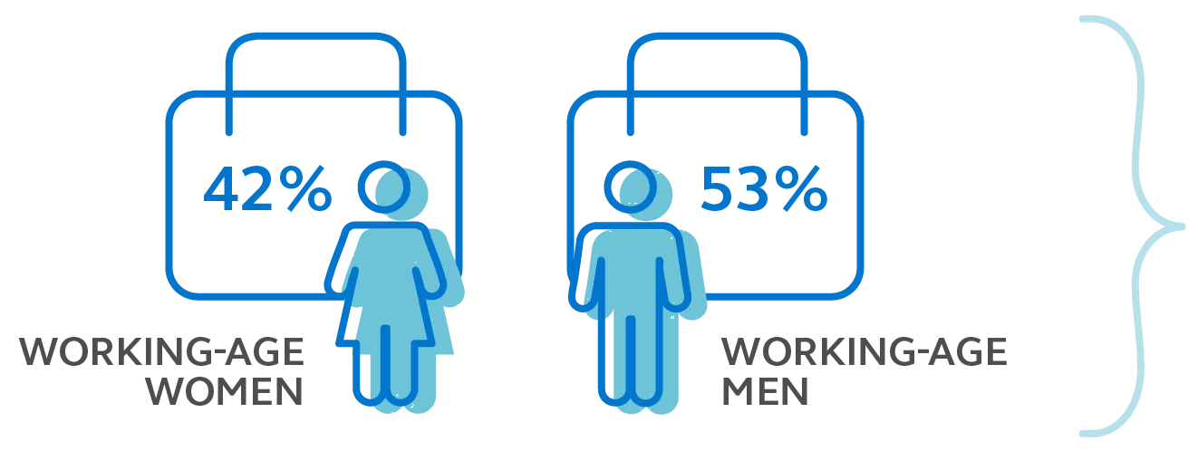 Graphic comparing 42 percent of women vs. 53 percent of men