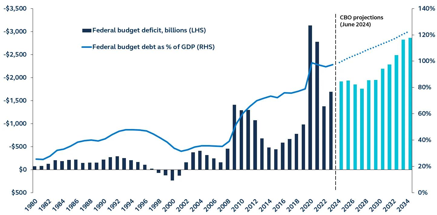 Government debt and deficit 