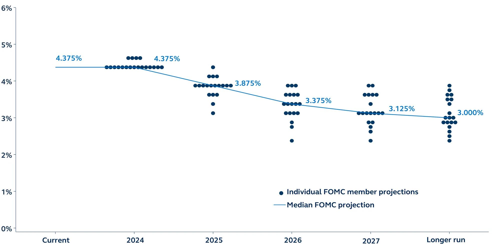 FOMC dot projections on a graph for December 2024