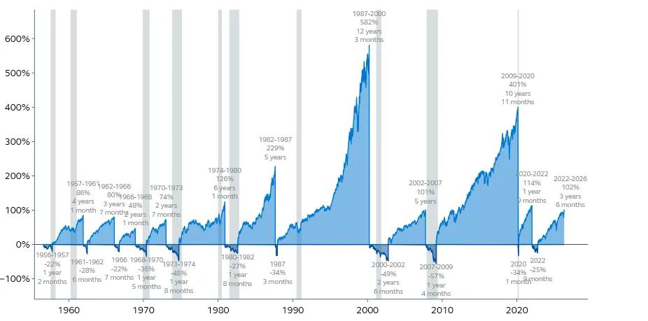 Line chart showing the S&P 500 price index from 1956 to the present, with shaded areas indicating U.S. recessions. The chart highlights that bull markets last significantly longer than bear markets, with extended upward trends interrupted by shorter, sharper declines during recessionary periods.