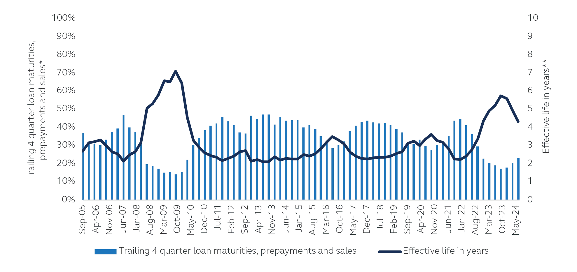 Loan repayment and effective life for September 2005 - June 2024