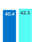 The Middle East scored 40.4 in 2022 and 42.3 in 2023, a 1.9 point increase.