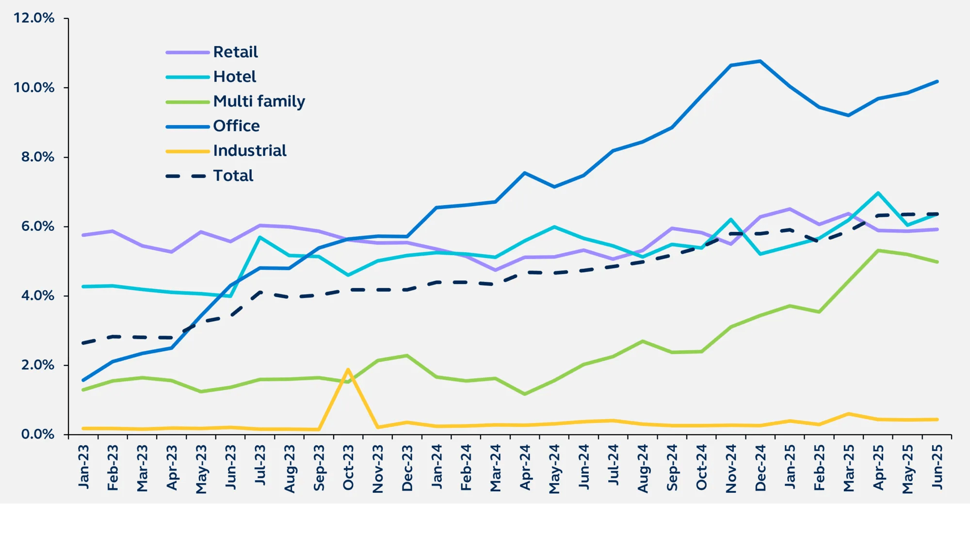 CMBS private label delinquency rates for 30 or more days in graph form