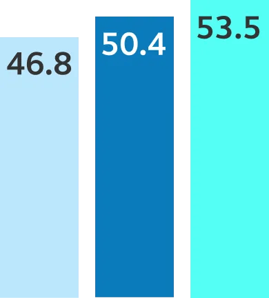 The Americas scored 46.8 in 2022, 50.4 in 2023, and 53.5 in 2024.
