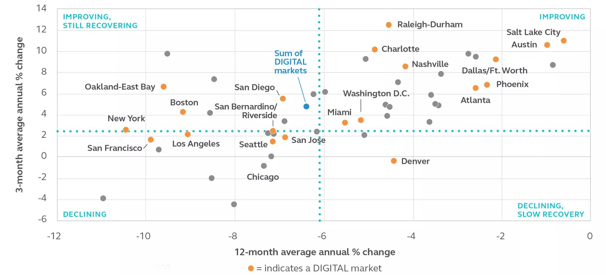 Scatter plot showing the percentage change of non-farm payroll employment in US cities in Q4, 2020