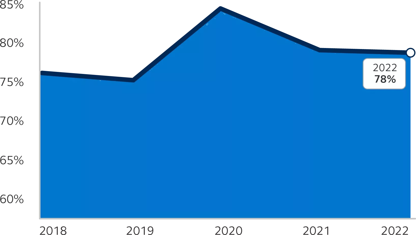 Graph showing our employee engagement index from 2018 to 2022, in 2022 it is 78%.