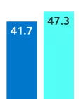 The world scored 41.7 in 2022 and 47.3 in 2023, a 5.6 point increase.