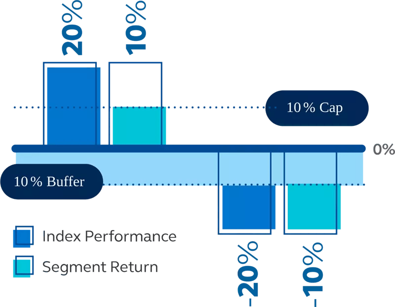 Graph showing a 10% buffer with a cap