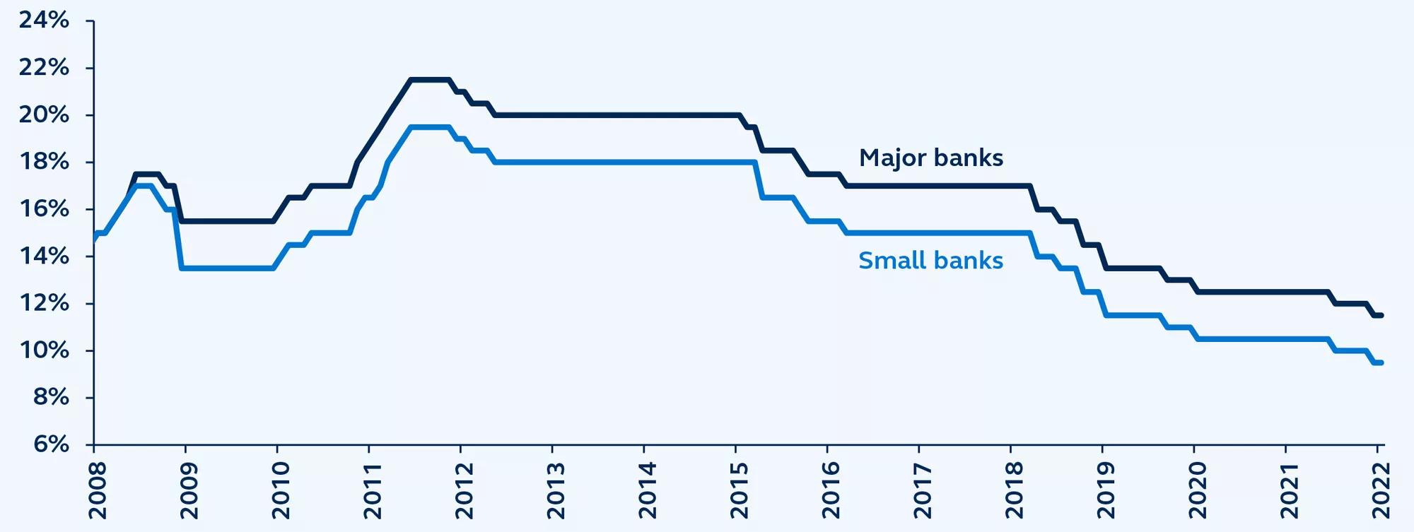 Line graph showing the reserve requirement ratio in China from 2008-2022, in major and small banks