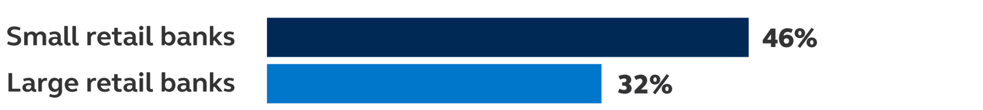 Infographic showing 46% of businesses using small retail banks and 32% of businesses using large retail banks are concerned about the safety of their bank deposits.