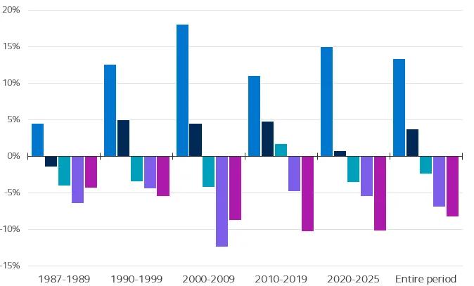 Demonstrates relative returns of 1-year forward free cash flow yield by quintile.