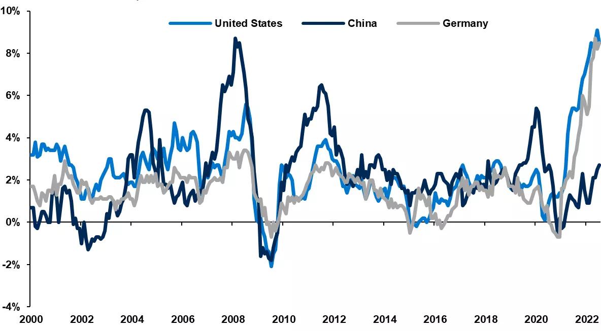 Chart comparing annual headline CPI for the United States, China, and Germany