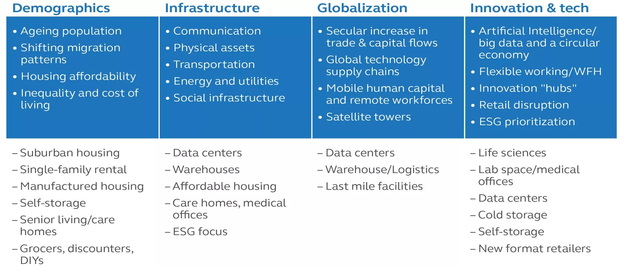 Table identifying themes that drive sector performance in demographics, infrastructure, globalizations and innovation & tech