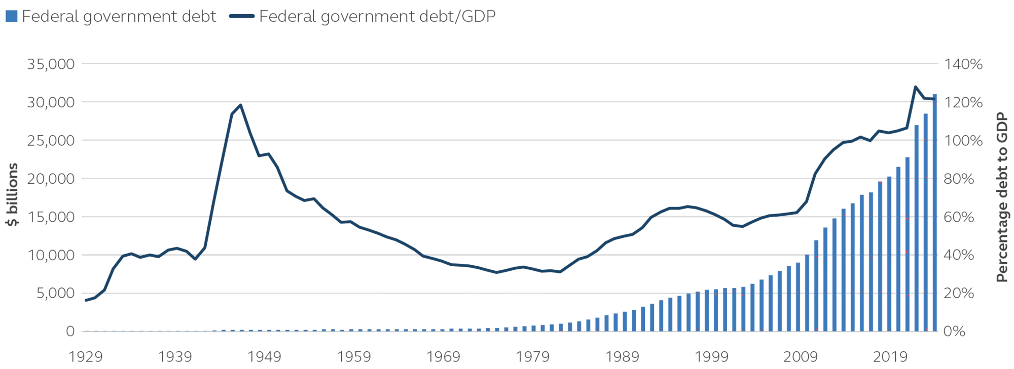 U.S. federal government debt to GDP, 1929-2022