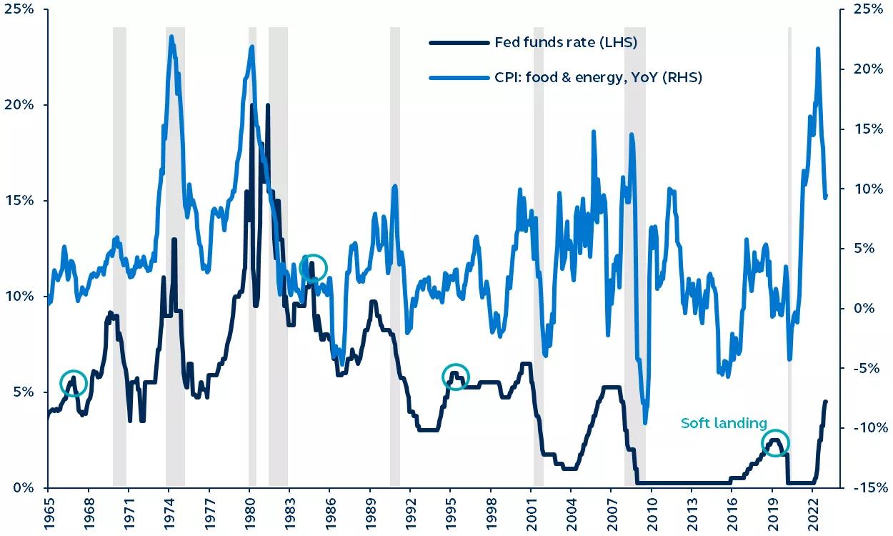 Line graph of fed funds rates and food/energy CPI from 1965-2023