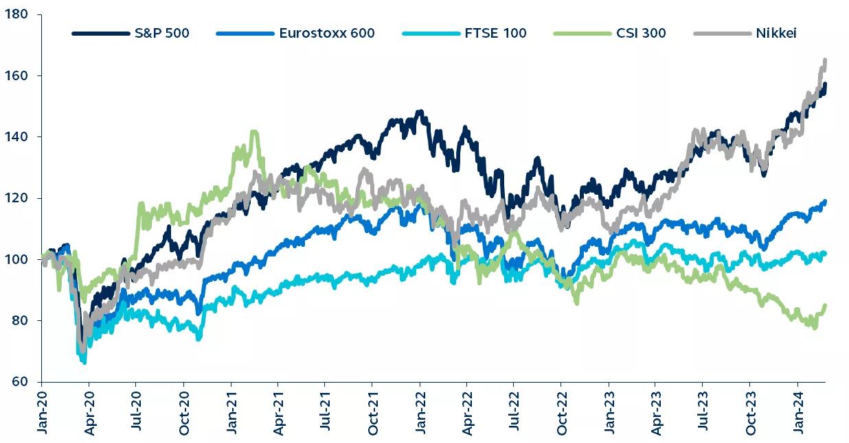 S&P 500, Eurostoxx 600, UK FTSE 100, China’s CSI 300, and Japan’s NIKKEI index performance since 2020.