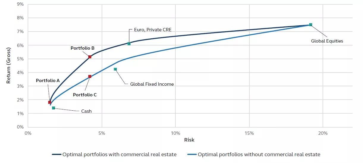 Line graph showing portfolio risk and return allocations with and without commercial real estate