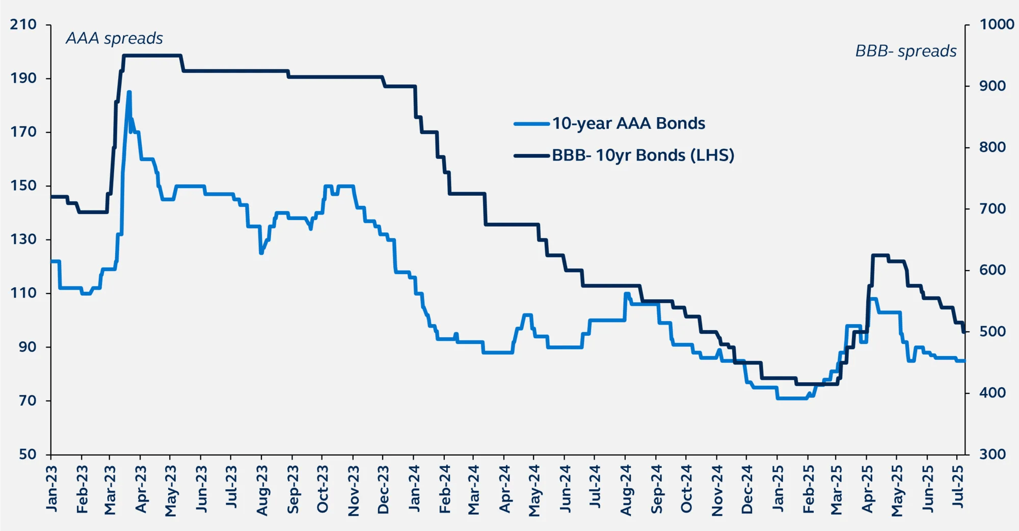 CMBS 10yr AAA spreads and BBB spreads in basis points from January 2023 through June 2025 in graph form