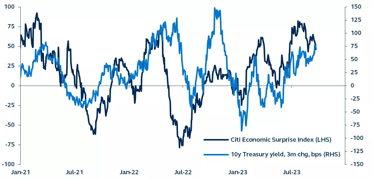 Citi Economic Surprise Index and the U.S. 10-year Treasury yield since 2021