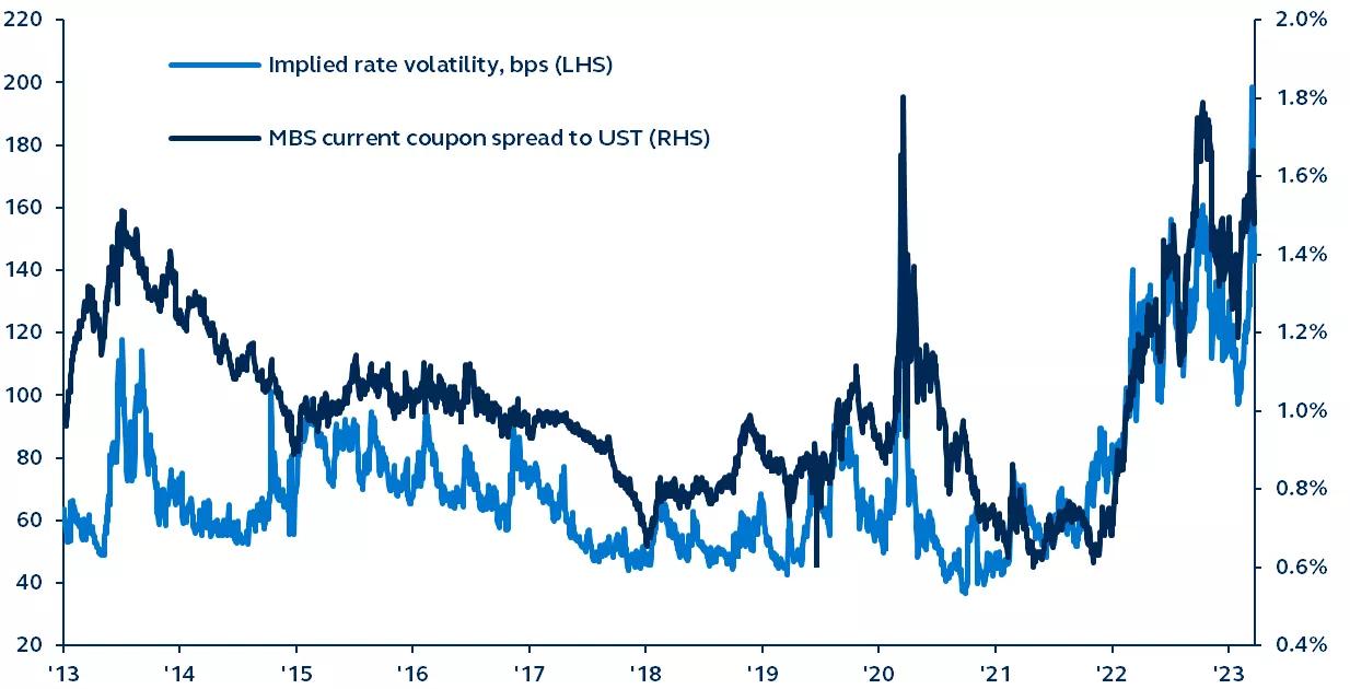 Implied rate volatility and MBS current coupon spread to UST, 2013 to Present