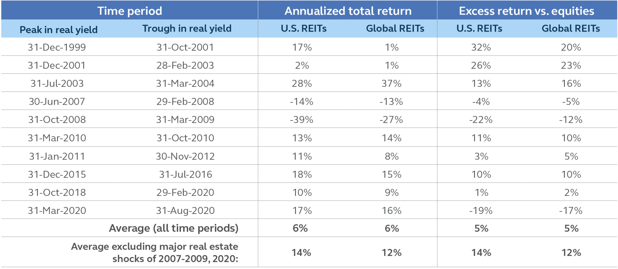Table of returns from listed REITs during periods of falling real yields 