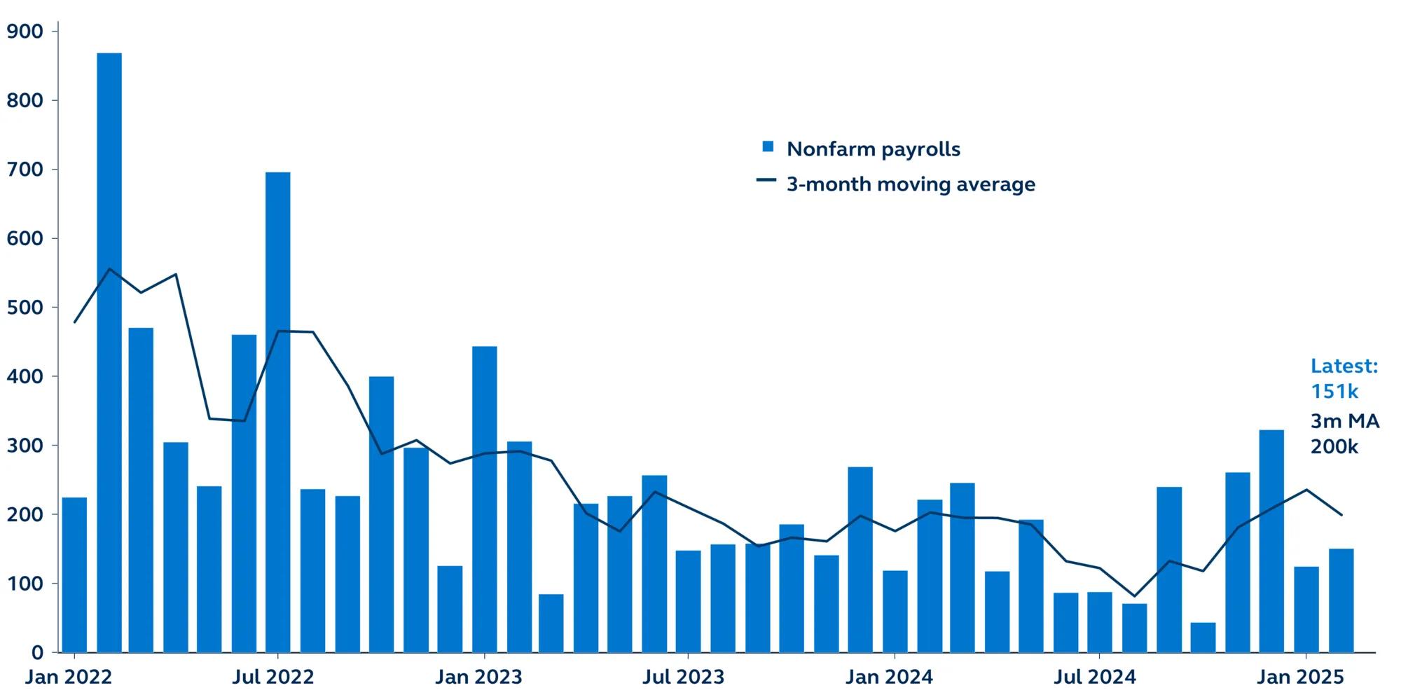 Non-farm payrolls in Thousands, January 2022–present in a bar graph