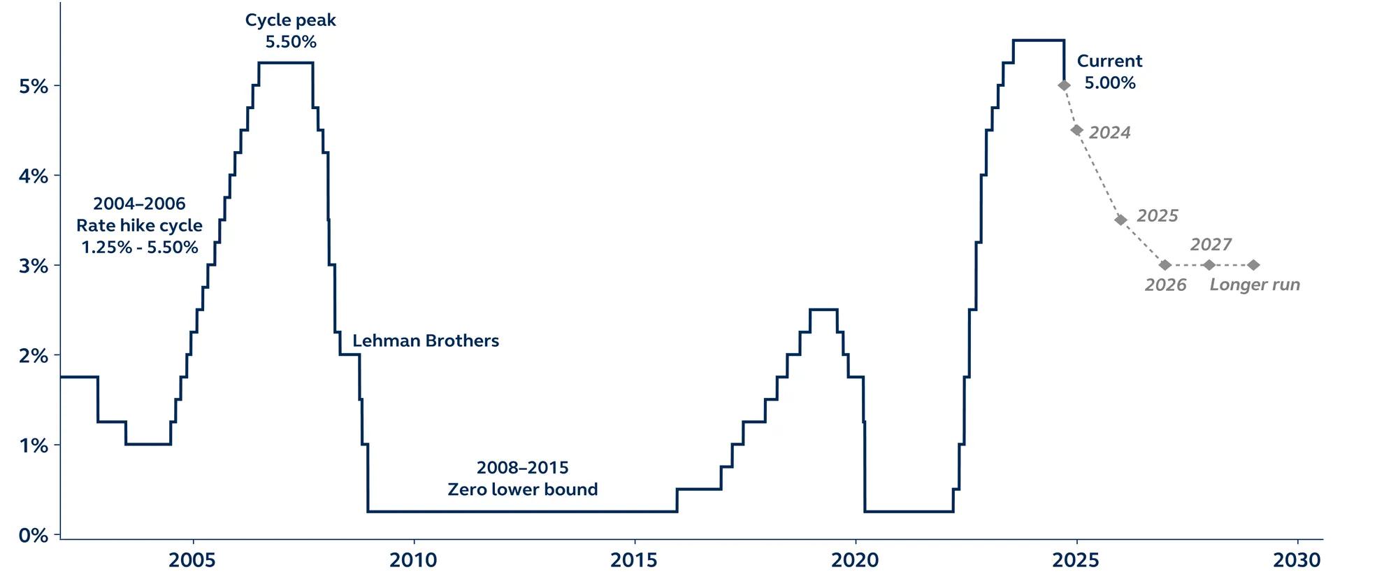 Federal funds rate upper limit and FOMC forecasts