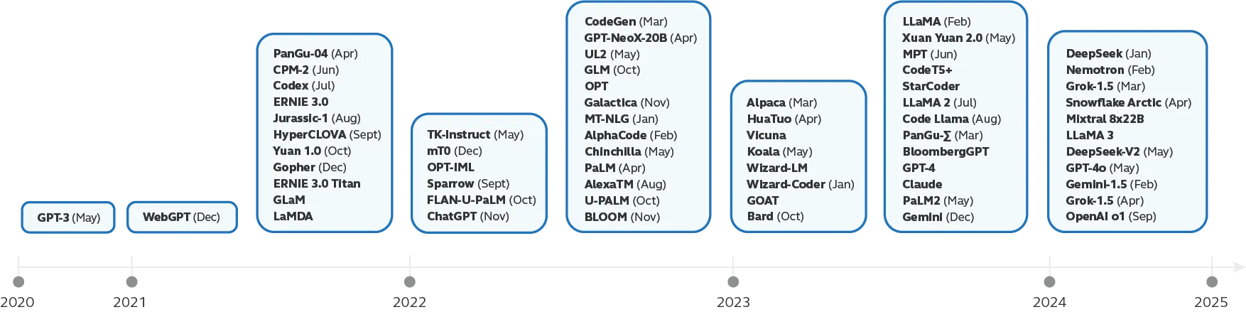 Timeline from 2020 to 2025 showing the release AI models increasing