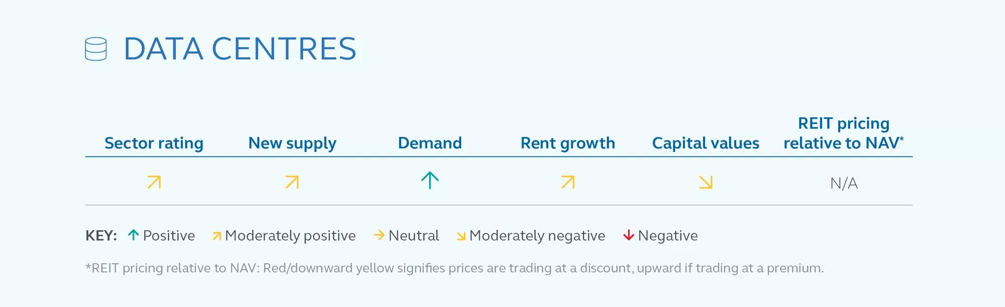 Data Centres sector rating by category