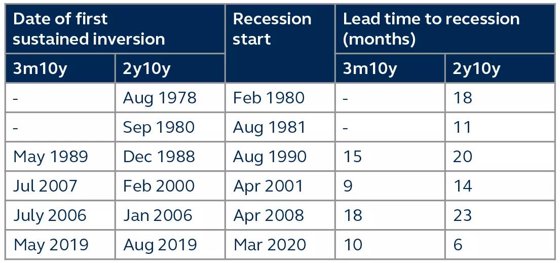 Table showing recession timelines based on the date of first sustained market inversion, the recession start, and the lead time to recession in months
