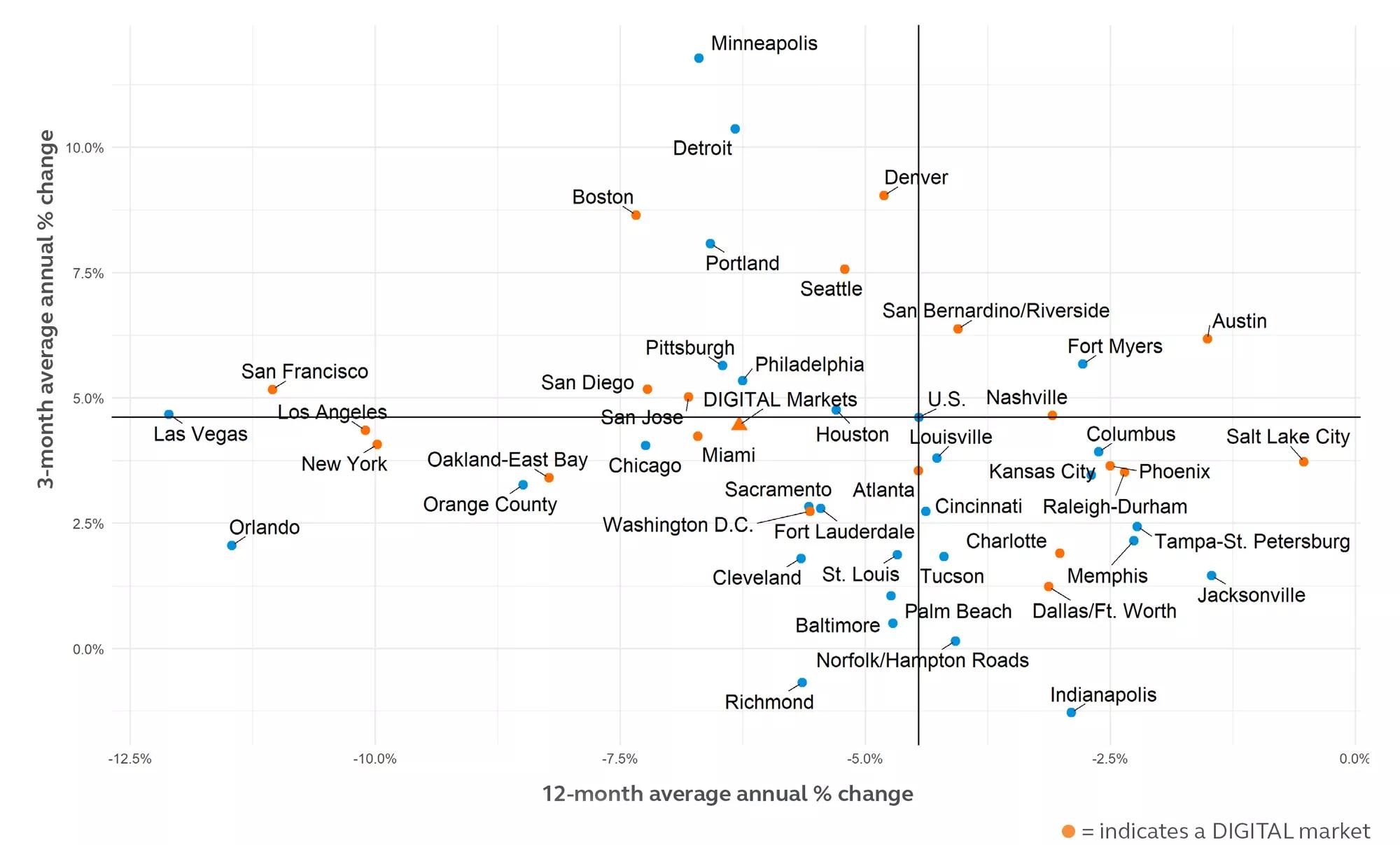 Scatter plot showing the May 2021 DIGITAL employment Percentage change in three month and 12 month averages