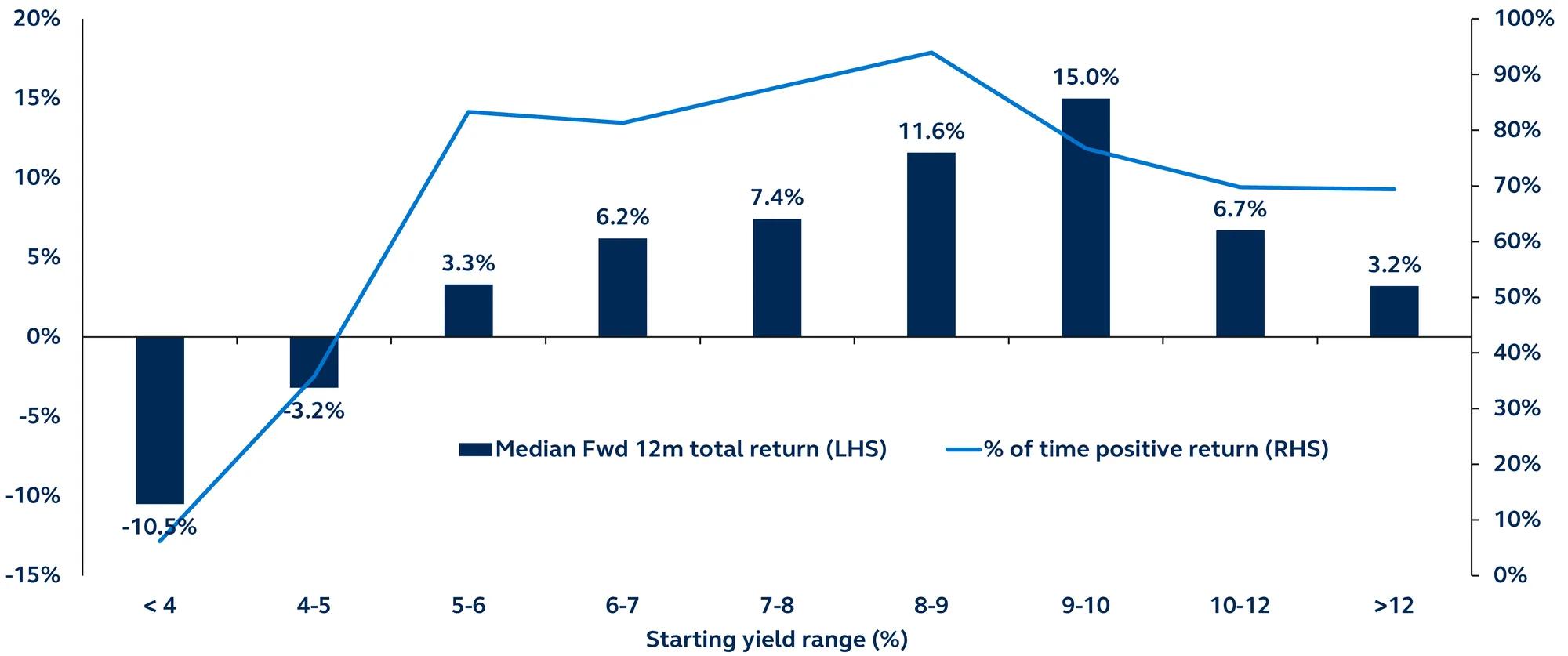 12-month forward returns by starting yield range for January 2000–November 2023 in a bar graph 