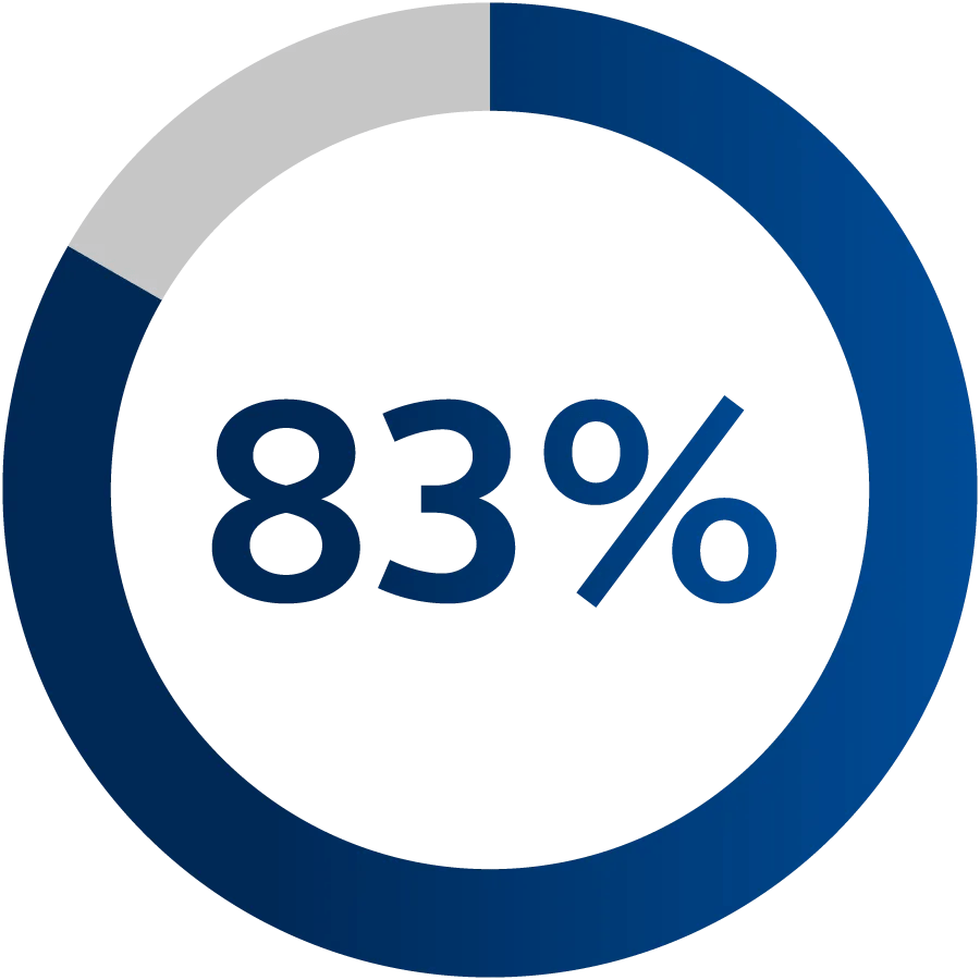 83% graphic