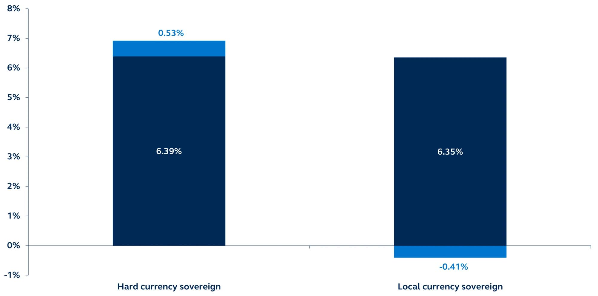 Average annual income vs. capital gain return