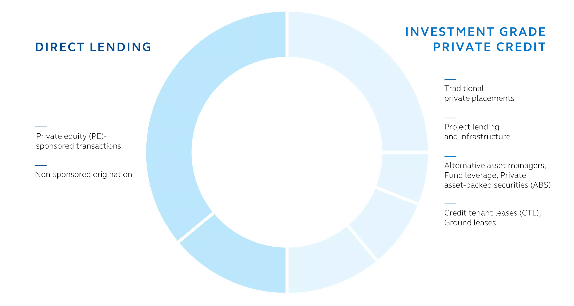 Pie chart breakdown of Principal Asset Management investment capabilities between direct lending and investment grade private credit