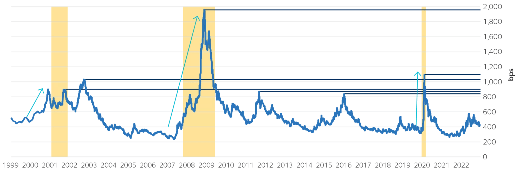 Time series chart of U.S. high yield option-adjusted spread from 1999-2022