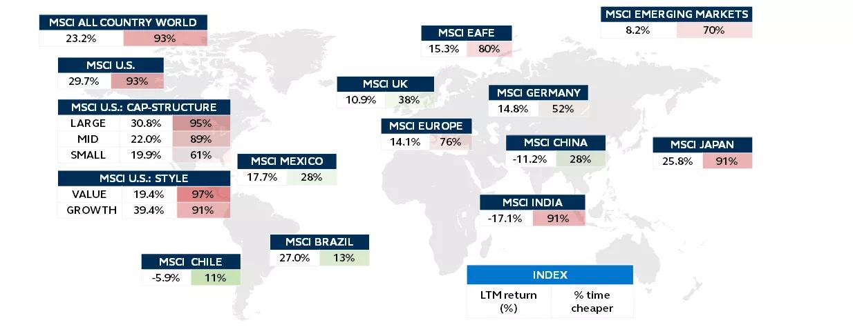 Last 12 months returns by region, and percent of the time valuations have been cheaper than they are currently.