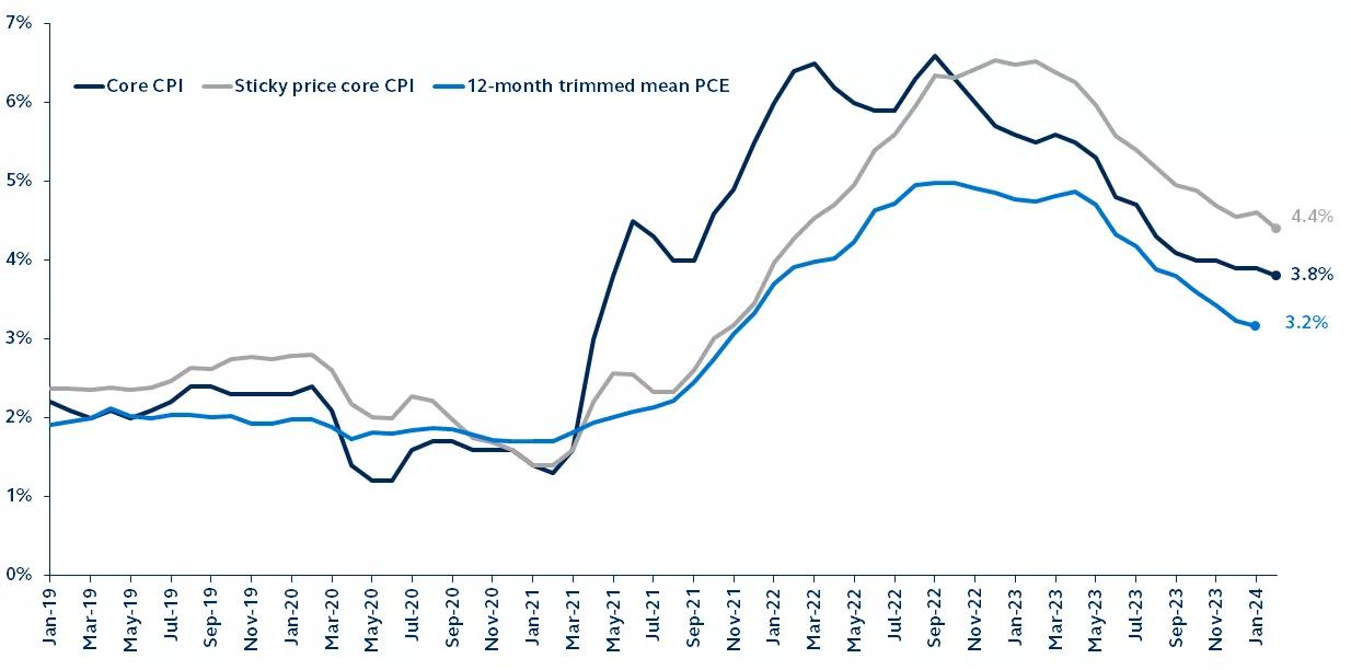 Core CPI, trimmed mean CPI, and Stick price core CPI since 2019