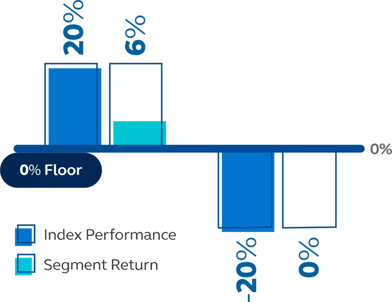 Graphic showing 0% floor with a participation rate 