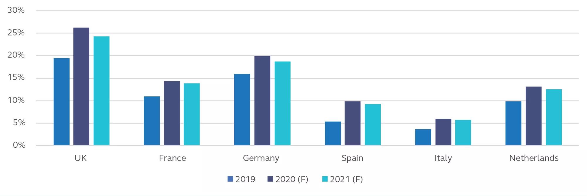 Bar graph showing online retail sales as a % total of retail sales across Europe in 2019, 2020, and 2021 (forecasted) as of July 2020
