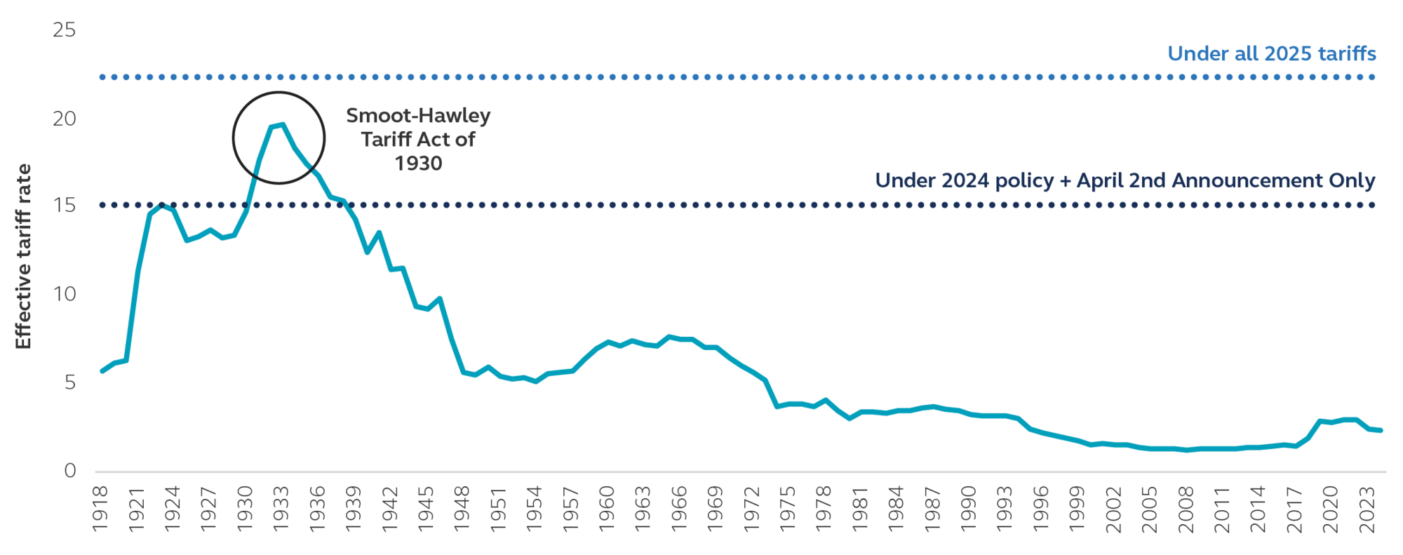 U.S. average tariff rate since 1918 showing the max rate in the 1930s and mostly declining since then.